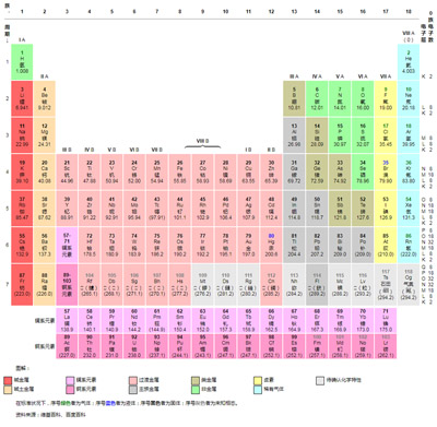 元素周期表,元素周期对照表